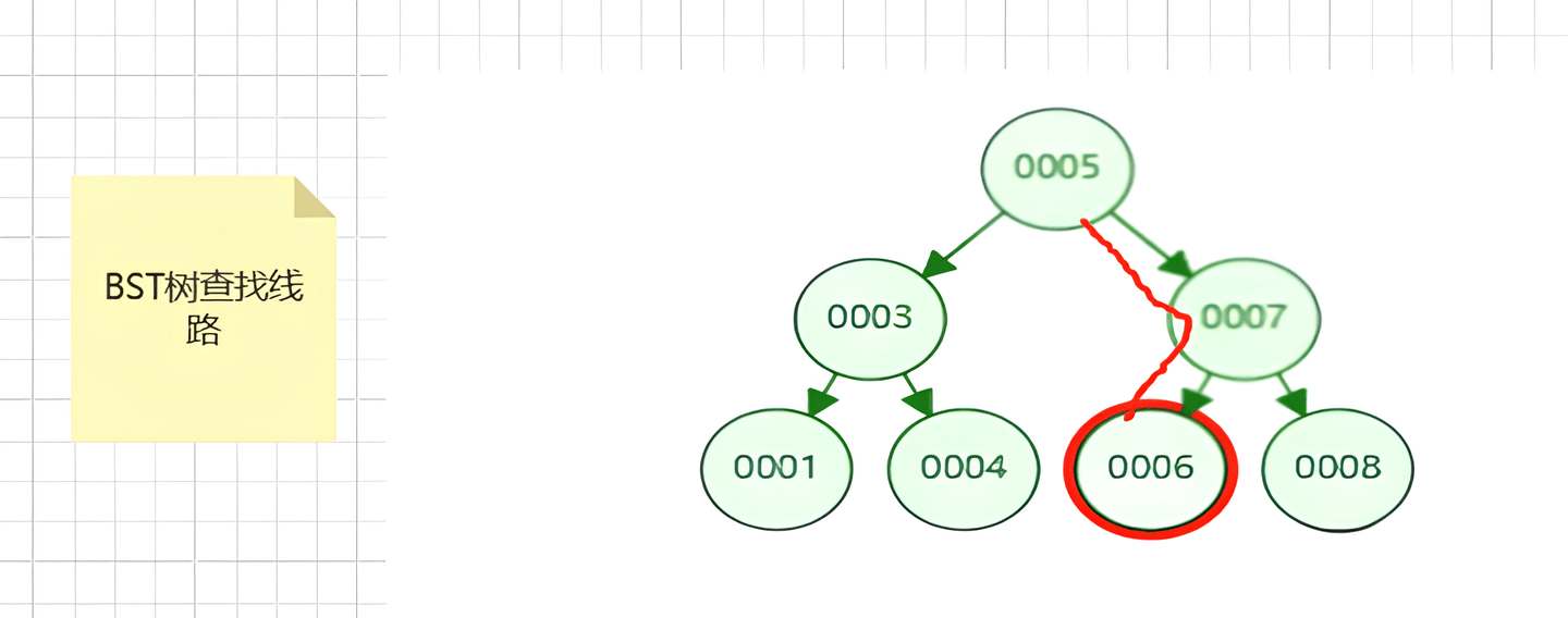 BST树查找线路.png