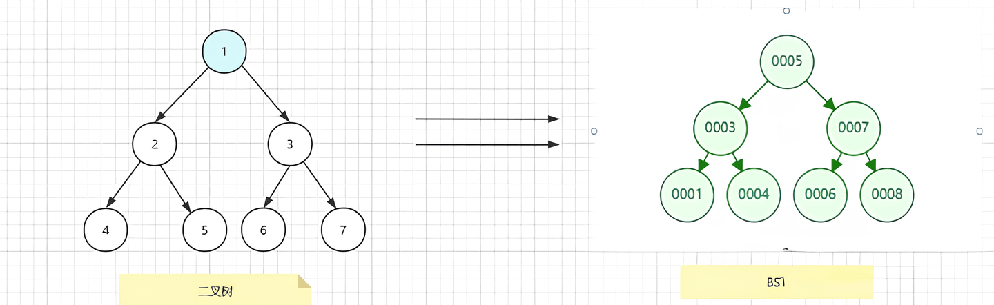 二叉树到BST树.png