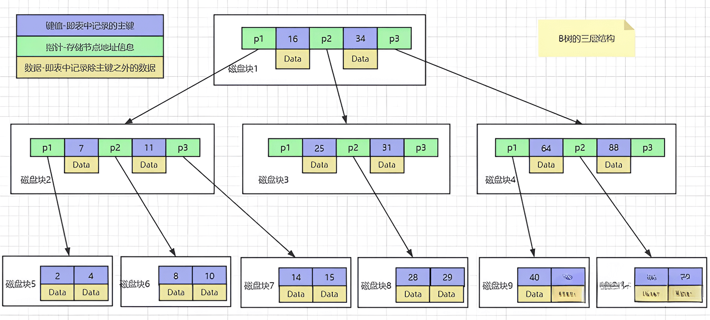 三层B树.png