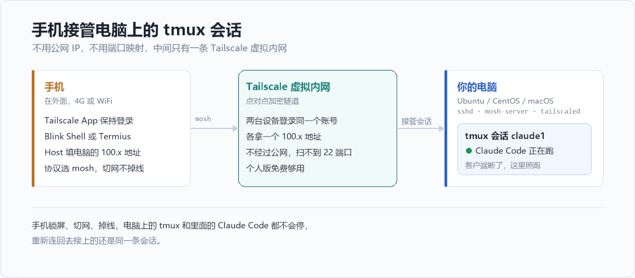 手机经 Tailscale 连回电脑，接管 tmux 会话的链路示意